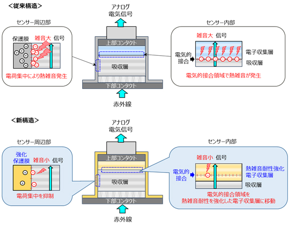 図2 開発前後の受光部センサーの模式図