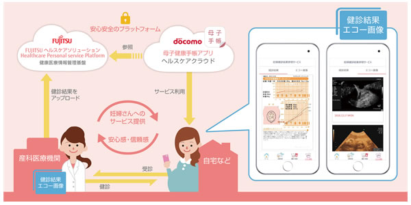 「妊婦健診 結果参照サービス」の仕組み