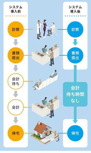 システム導入前後の患者さんの流れ
