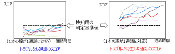 図2 応対トラブル発生の確からしさのスコアの軌跡とトラブル有無の関係