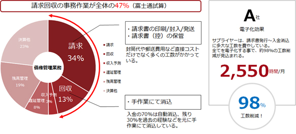 図1.サプライヤー企業A社の電子化による効果例