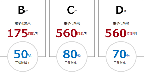 図2.バイヤー企業3社の電子化による効果例
