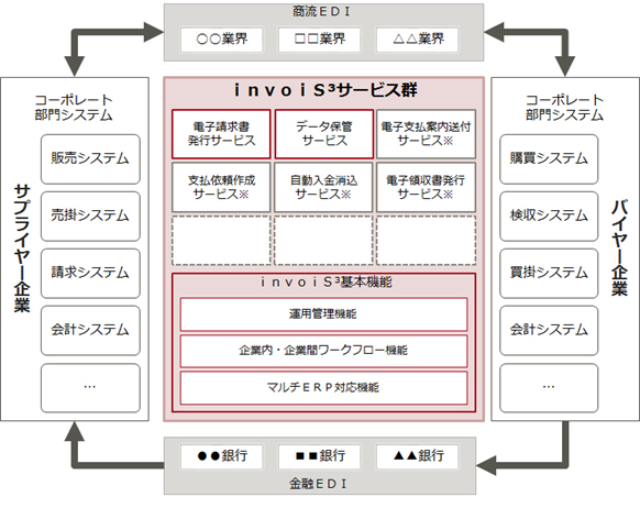 図1:「FUJITSUビジネスコミュニケーションプラットフォームinvoiS3サービス」
