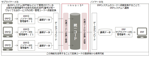図3:マルチコードへの対応イメージ