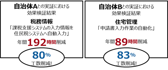図1. RPA導入による削減効果の実証例