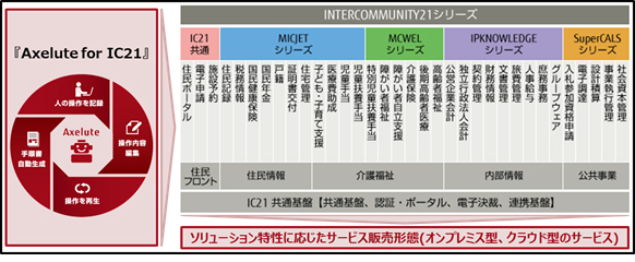 図2. 「IC21」シリーズと親和性を高めた「Axelute for IC21」