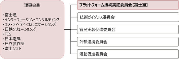 図1. DPCの体制