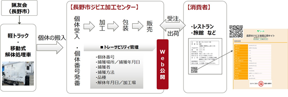 図：ジビエ商品管理システムによるジビエの個体管理の流れ