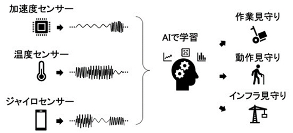 図1. 時系列データを用いたAIによる見守りの例