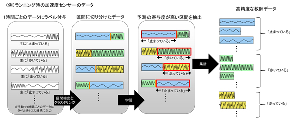 図2. 開発技術の全体像