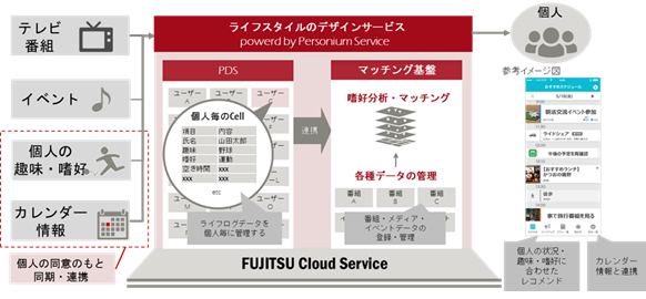 図:本実証システムフロー