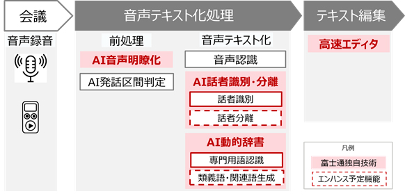 図1．「Zinrai TalkVisible」の構成
