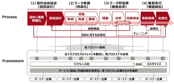 「Design the Trusted Future by Data×AI」のイメージ図