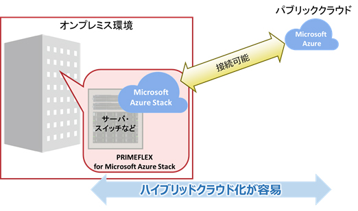 本製品によりクラウド化したシステムのイメージ