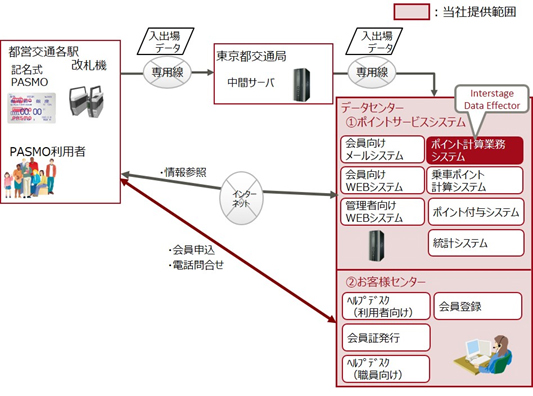 図. ポイント計算業務システムの位置付け