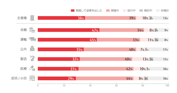 業種別デジタルトランスフォーメーションの進捗
