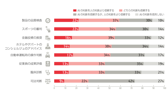 AIの判断を信頼するか、人の判断を信頼するかに関する調査