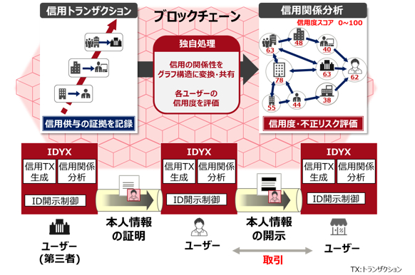 図1.「IDYX」による本人情報の流通の手続き