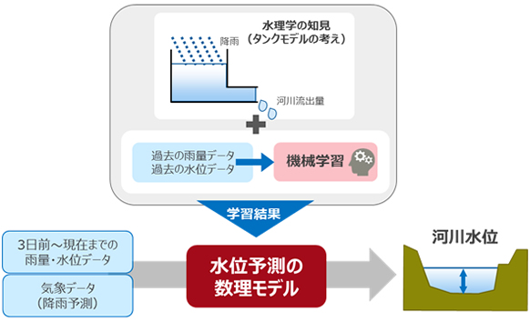 図1．AI河川水位予測の概要図