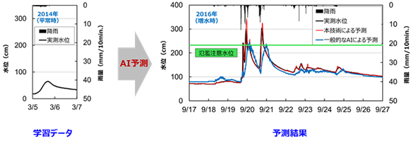 図2．平常時の1降雨のデータから、AIが増水時の水位上昇を予測した例