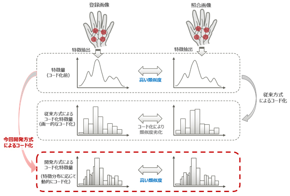 図2 開発技術のイメージ