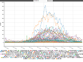 各拠点の現在の訪問者数グラフ