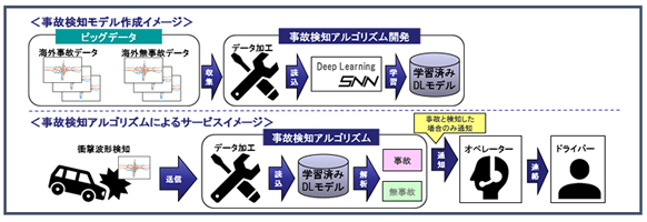 ビッグデータとDeep Learningを活用した事故検知アルゴリズムの開発