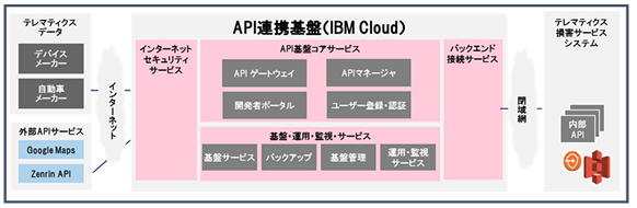 API連携基盤によるオープンなエコシステムを構築