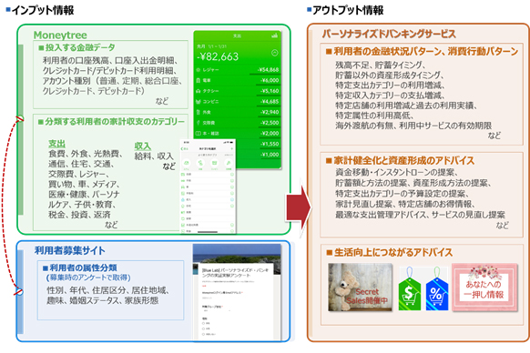 パーソナライズドバンキングサービスで活用する情報とアドバイスの例