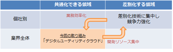 図1．「デジタルユーティリティクラウド」の狙い