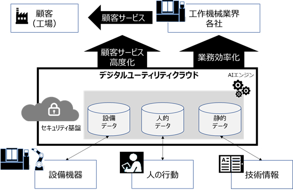 図2．「デジタルユーティリティクラウド」のイメージ
