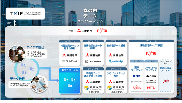 「丸の内データコンソーシアム」の体制図