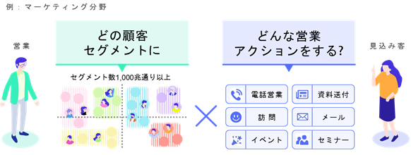 図1. 一般的なマーケティング施策立案のイメージ
