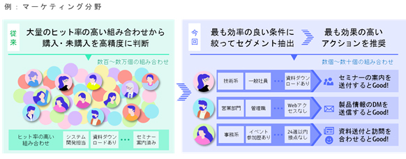 図2. 「Wide Learning」の新技術のイメージ