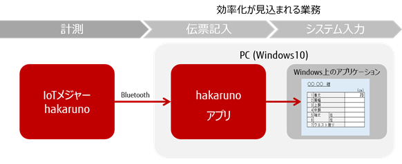 採寸業務フロー