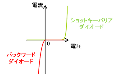 図2 ショットキーバリアダイオードとバックワードダイオードの整流特性