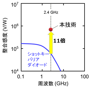 図4 ダイオードの感度特性