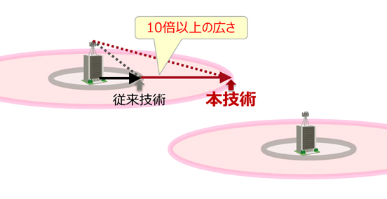 図5 開発したナノワイヤバックワードダイオードの効果