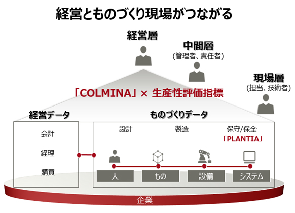 経営におけるものづくりデータ活用イメージ