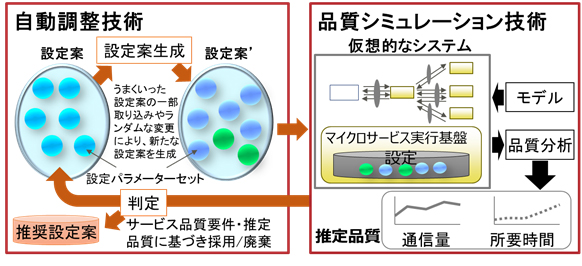図2. 設定パラメーターの自動調整技術