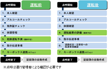 「Tenko de unibo」を使った点呼の業務フロー