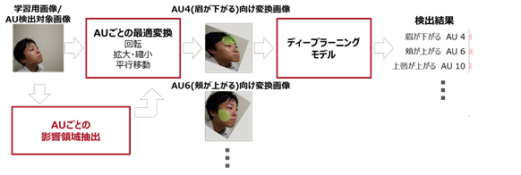 図2. 開発した技術