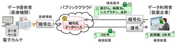 図1. 従来の秘匿検索技術による医療データの利活用イメージ