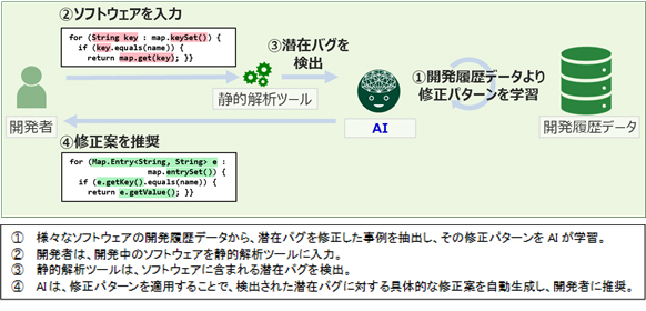 図:ソフトウェアの修正案をAIで自動推奨する技術の概要