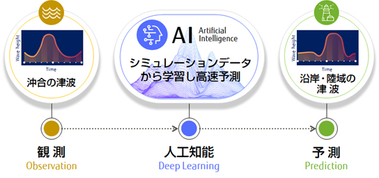 図1:沖合の津波観測データなどを用いて、陸域の津波浸水可能性を判定するAI