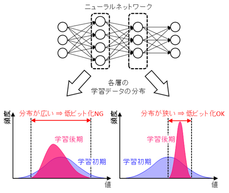 図1. 学習の進捗に合わせた低ビット化による高速化