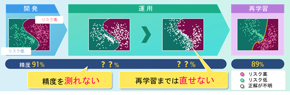 図1. AI運用における課題(金融分野での信用リスク評価の例)