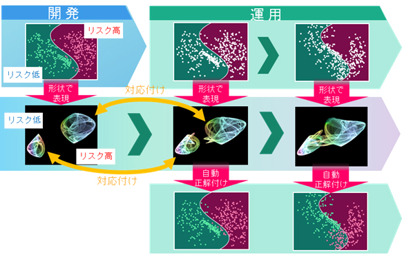 図2. 「High Durability Learning」による入力データの自動正解付け