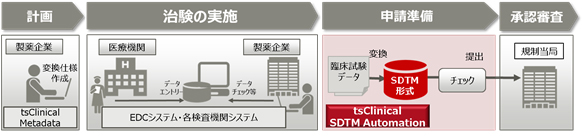 治験の計画から承認申請までの流れ