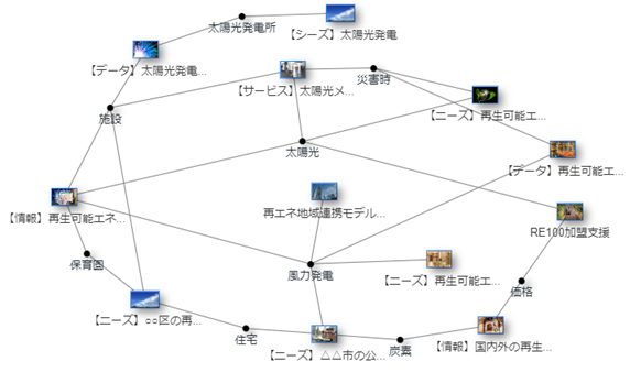 「データジャケット」に登録された再エネ需要情報と供給情報は「KeyGraph」により自動で可視化